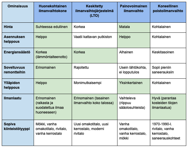 Vertailu: Huonekohtainen ilmanvaihtokone ja sen vaihtoehdot